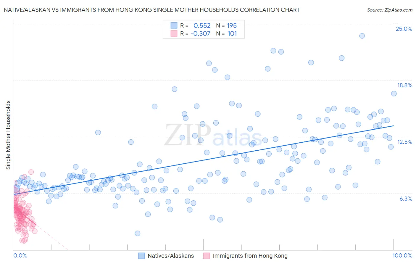 Native/Alaskan vs Immigrants from Hong Kong Single Mother Households