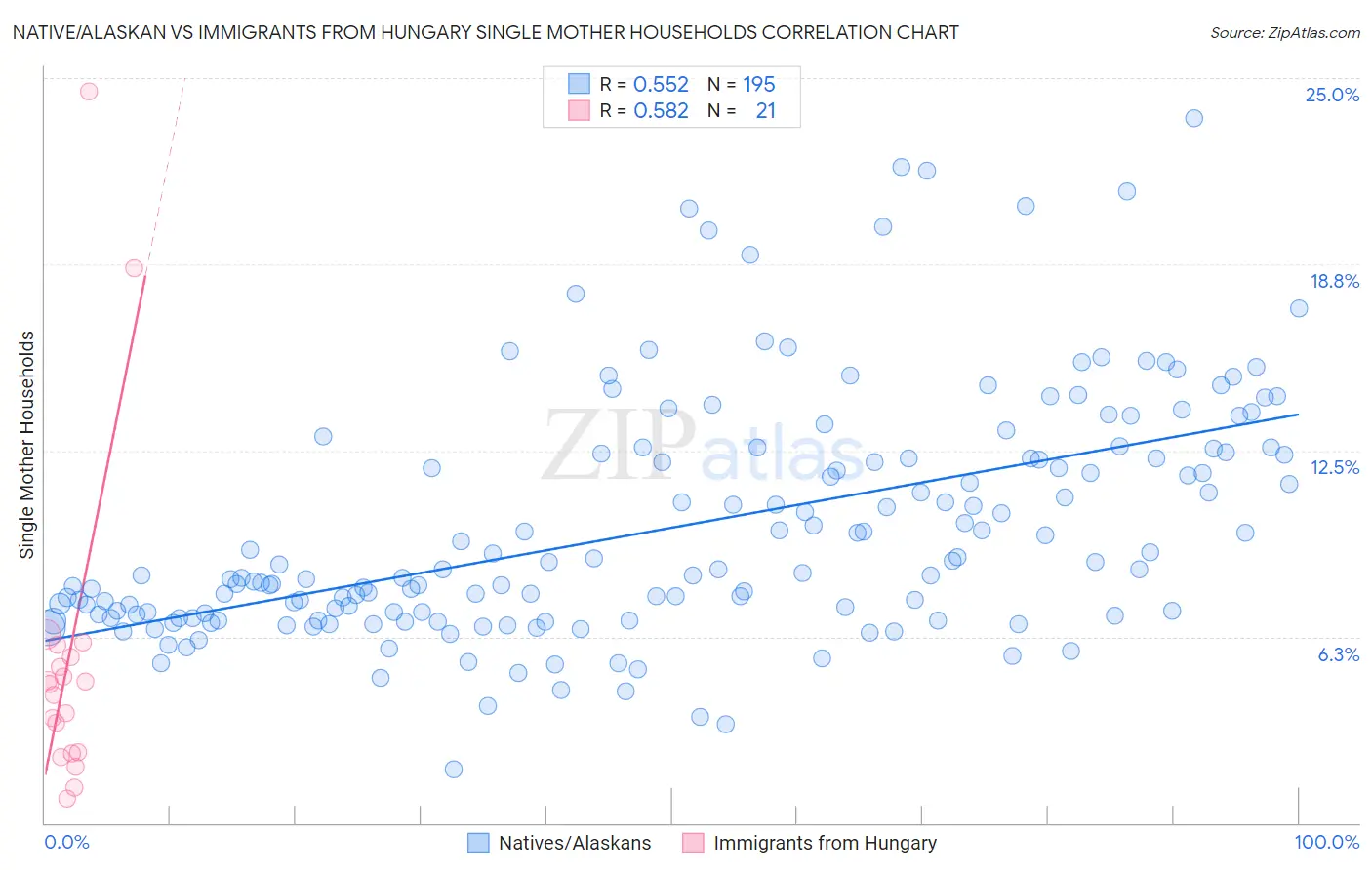 Native/Alaskan vs Immigrants from Hungary Single Mother Households