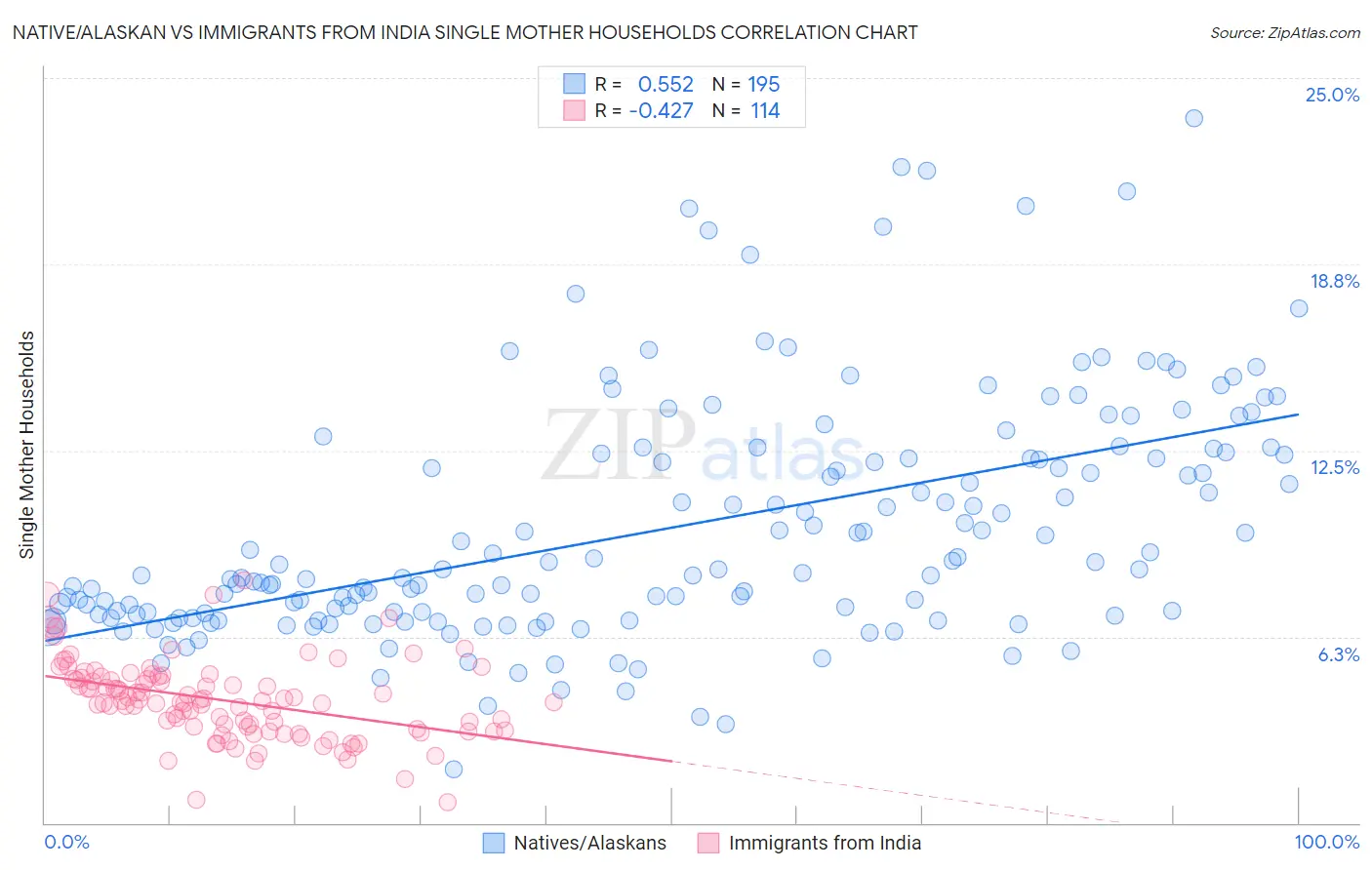 Native/Alaskan vs Immigrants from India Single Mother Households