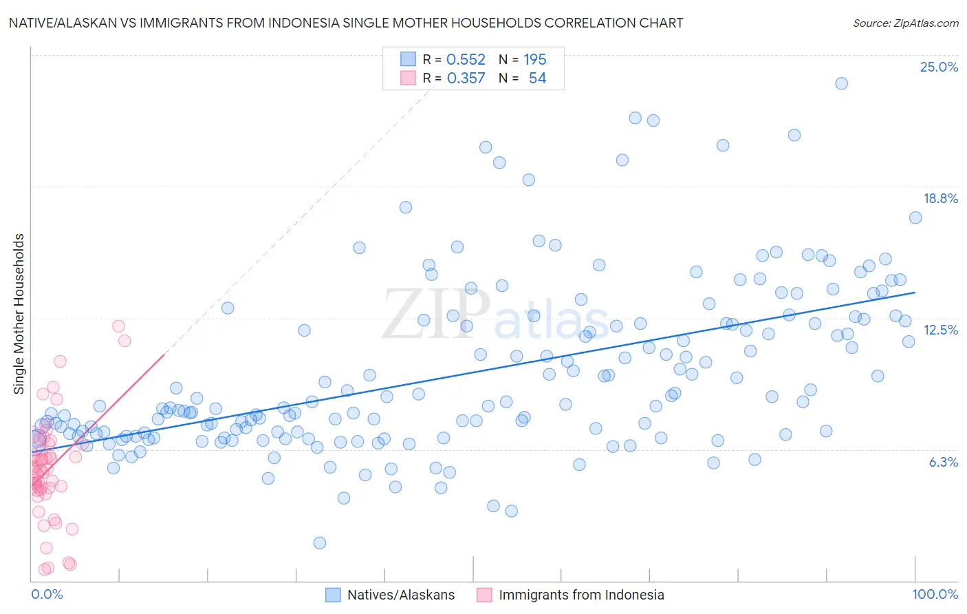 Native/Alaskan vs Immigrants from Indonesia Single Mother Households