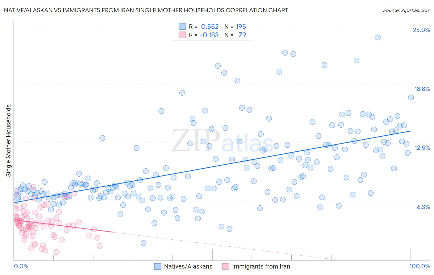 Native/Alaskan vs Immigrants from Iran Single Mother Households