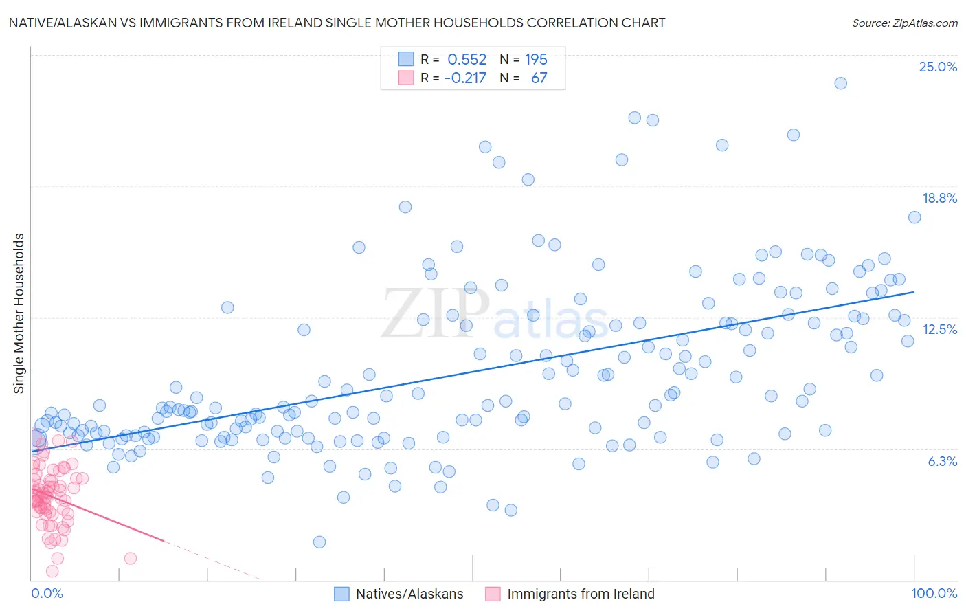 Native/Alaskan vs Immigrants from Ireland Single Mother Households