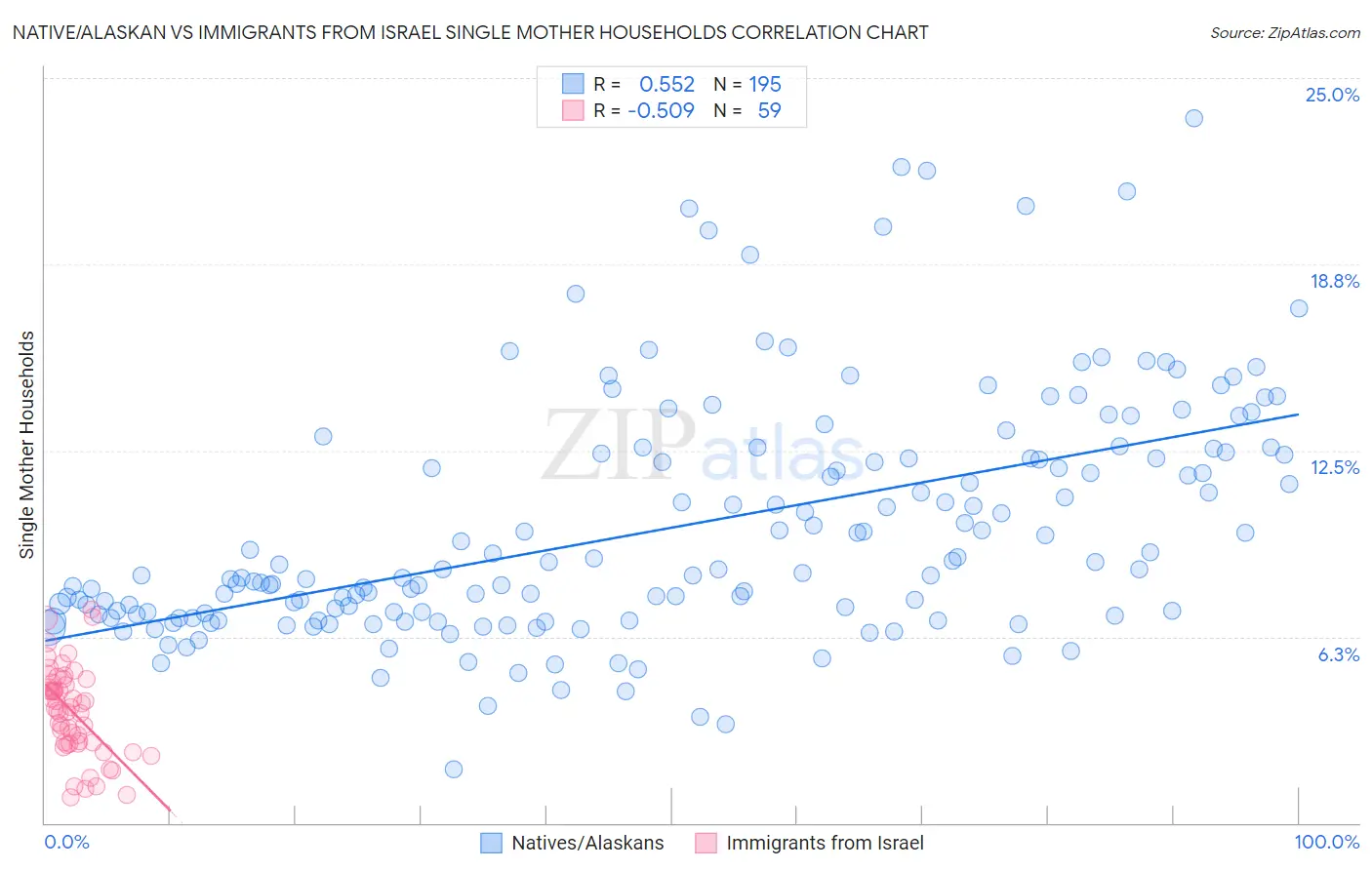 Native/Alaskan vs Immigrants from Israel Single Mother Households