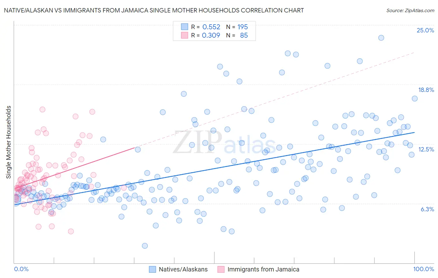 Native/Alaskan vs Immigrants from Jamaica Single Mother Households