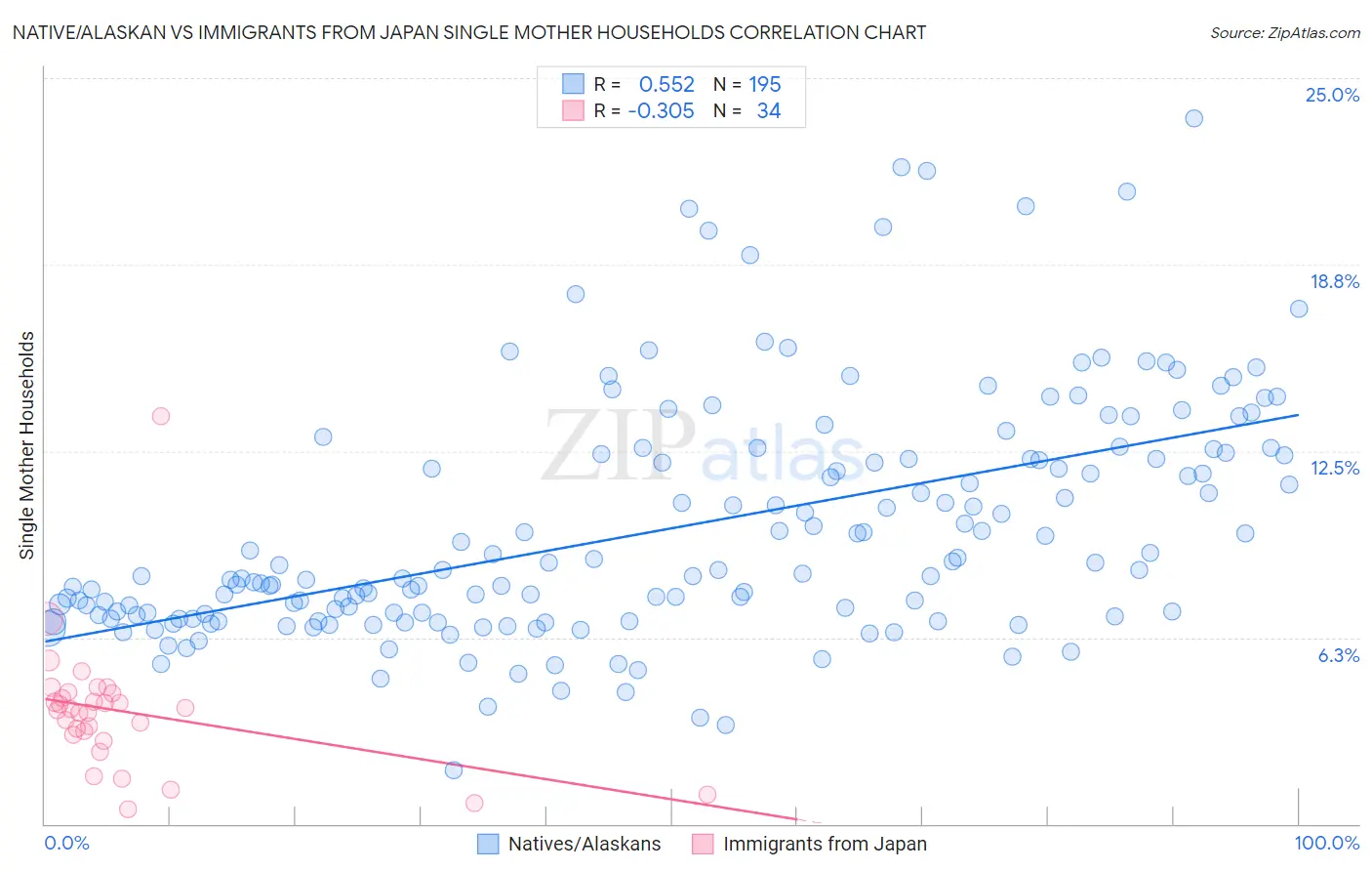 Native/Alaskan vs Immigrants from Japan Single Mother Households