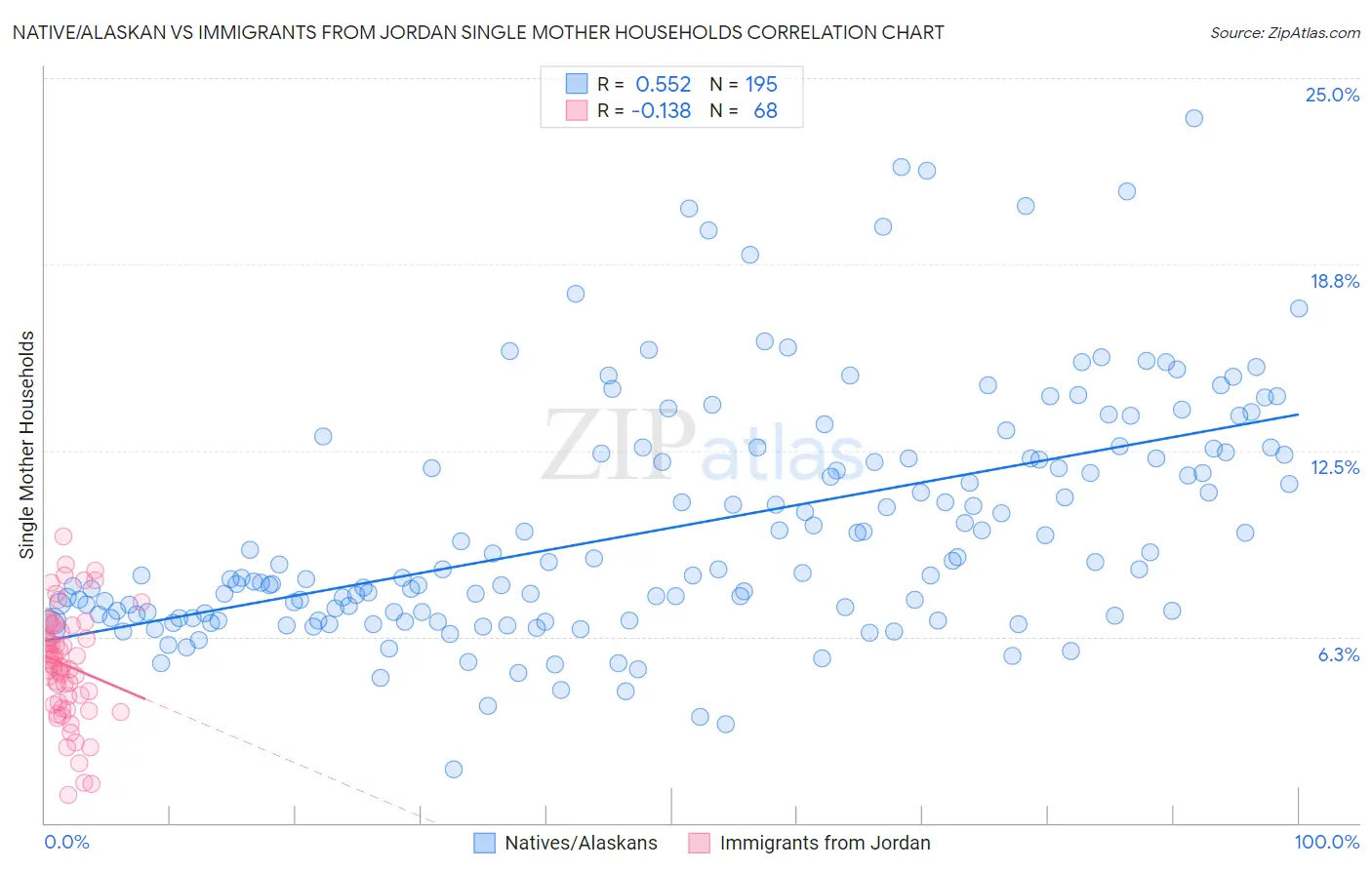 Native/Alaskan vs Immigrants from Jordan Single Mother Households