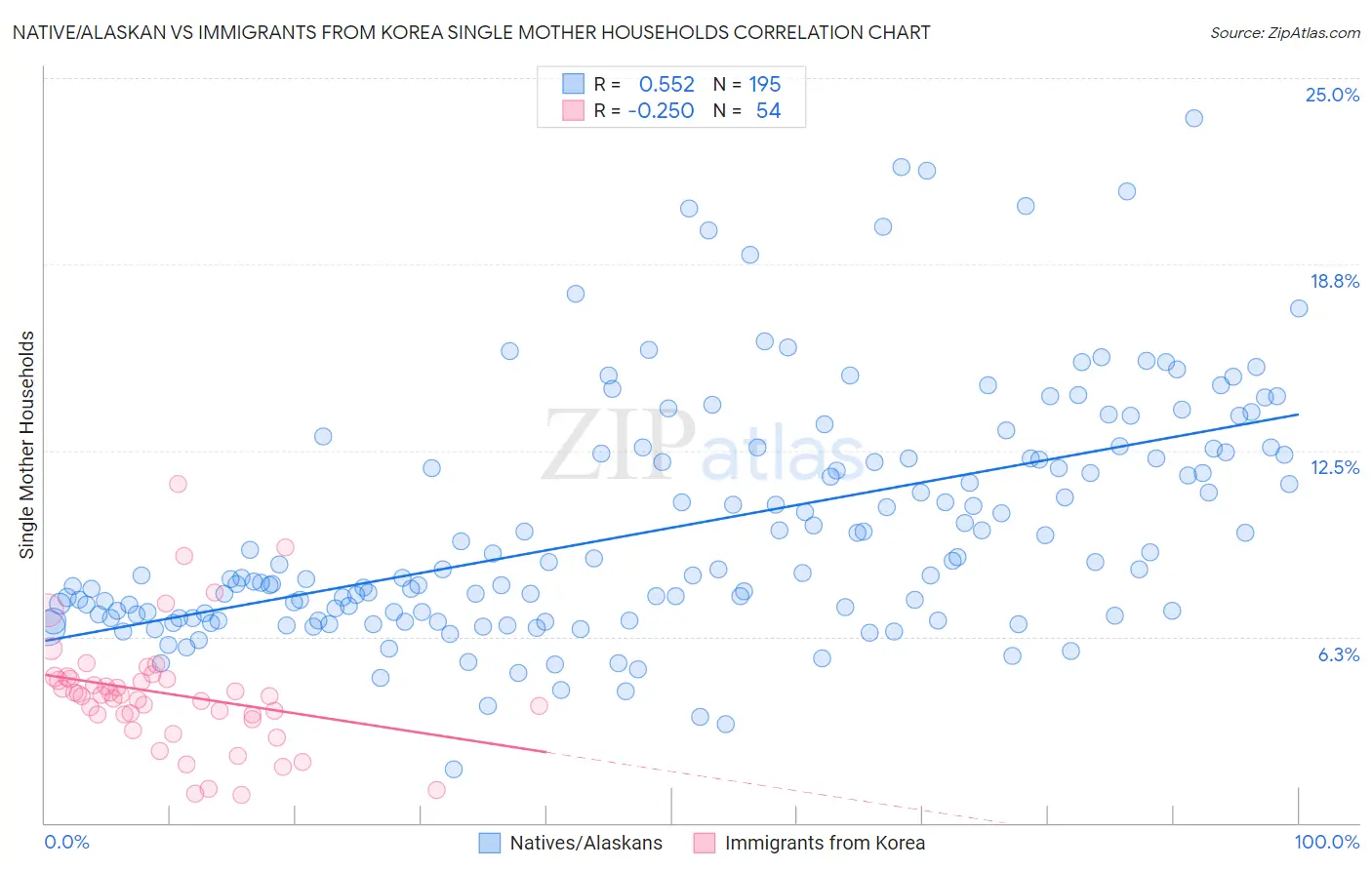 Native/Alaskan vs Immigrants from Korea Single Mother Households
