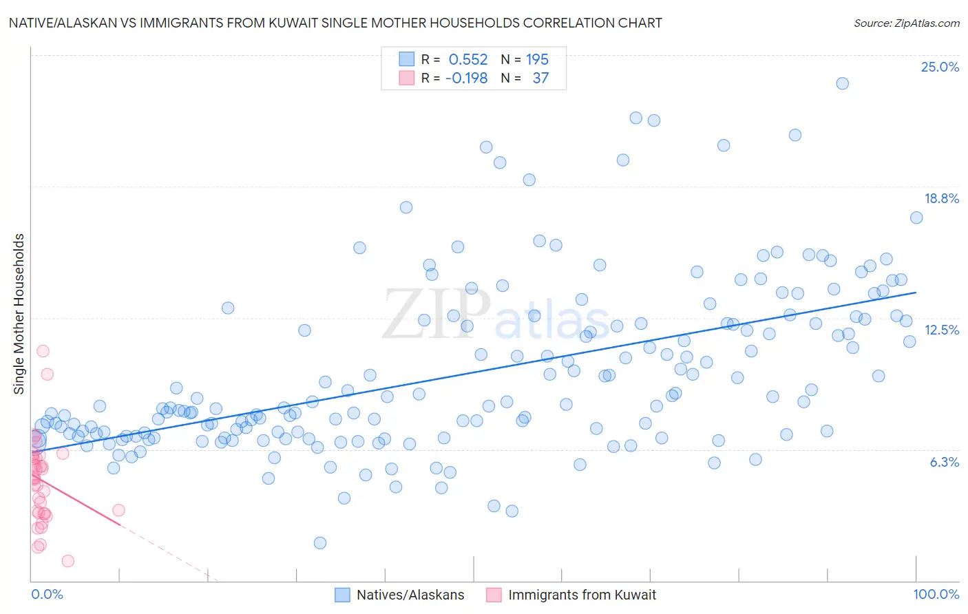 Native/Alaskan vs Immigrants from Kuwait Single Mother Households