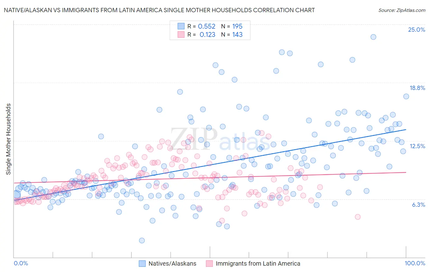 Native/Alaskan vs Immigrants from Latin America Single Mother Households