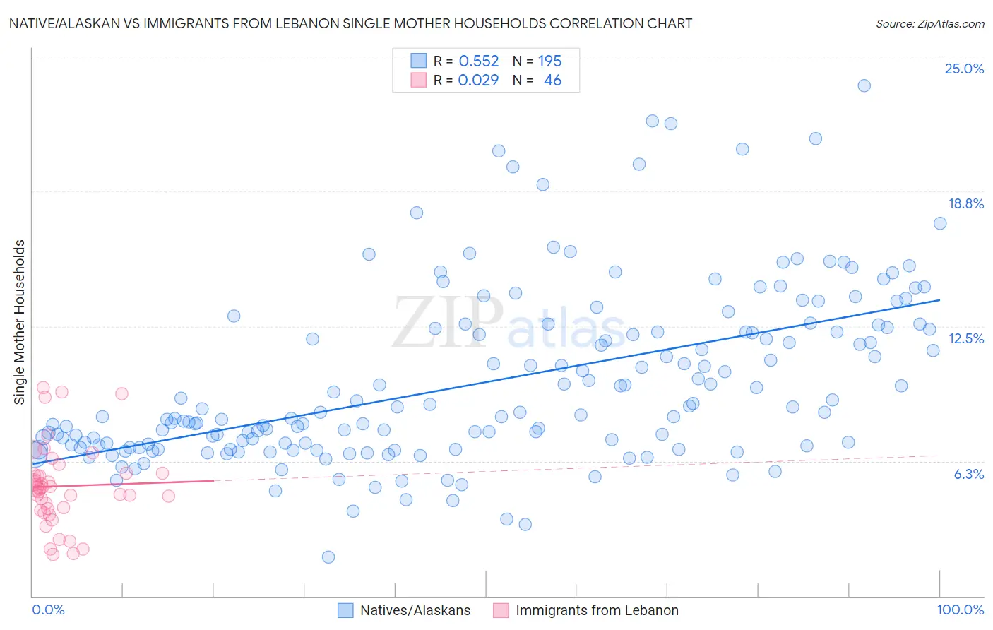 Native/Alaskan vs Immigrants from Lebanon Single Mother Households