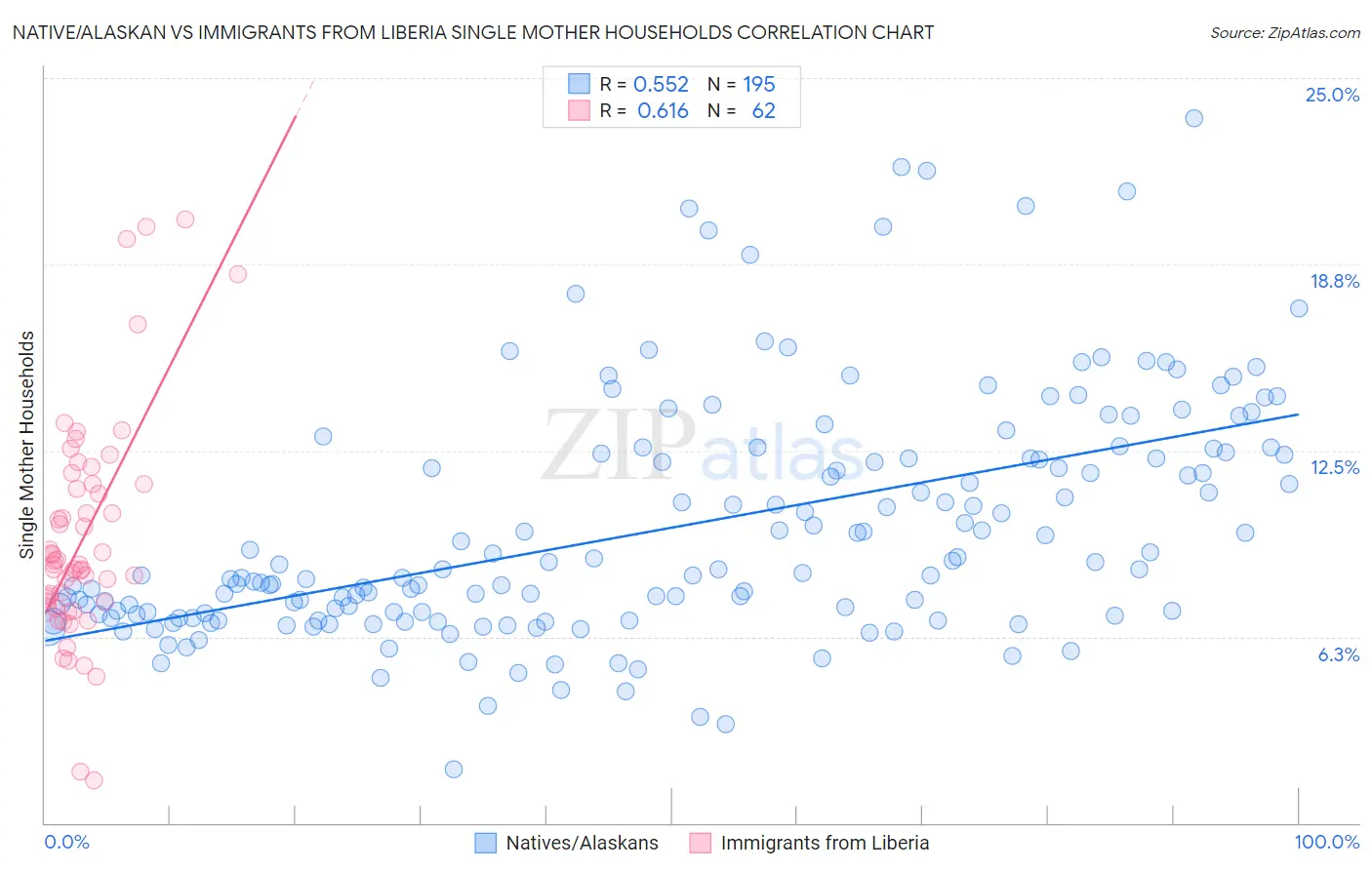 Native/Alaskan vs Immigrants from Liberia Single Mother Households
