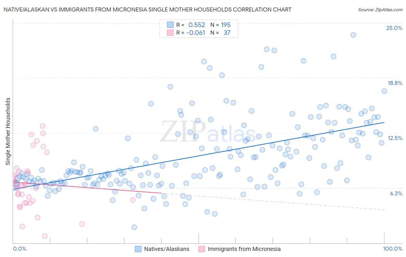 Native/Alaskan vs Immigrants from Micronesia Single Mother Households