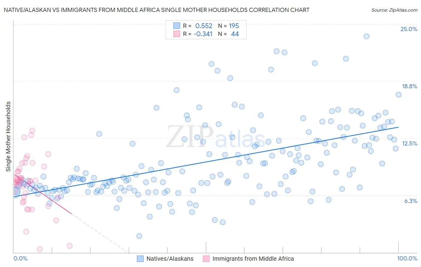 Native/Alaskan vs Immigrants from Middle Africa Single Mother Households