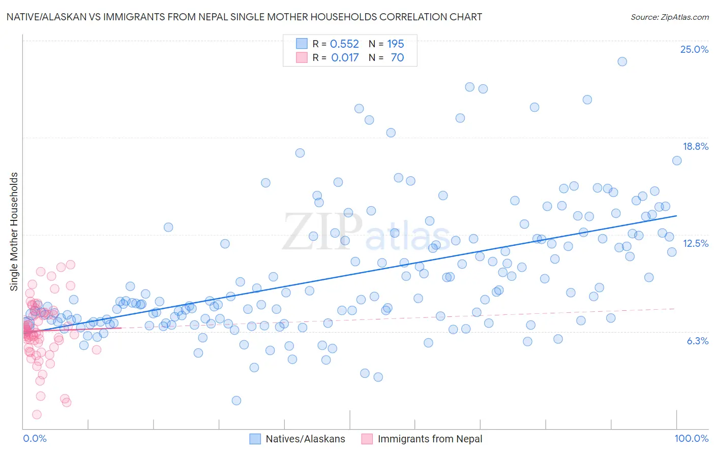 Native/Alaskan vs Immigrants from Nepal Single Mother Households