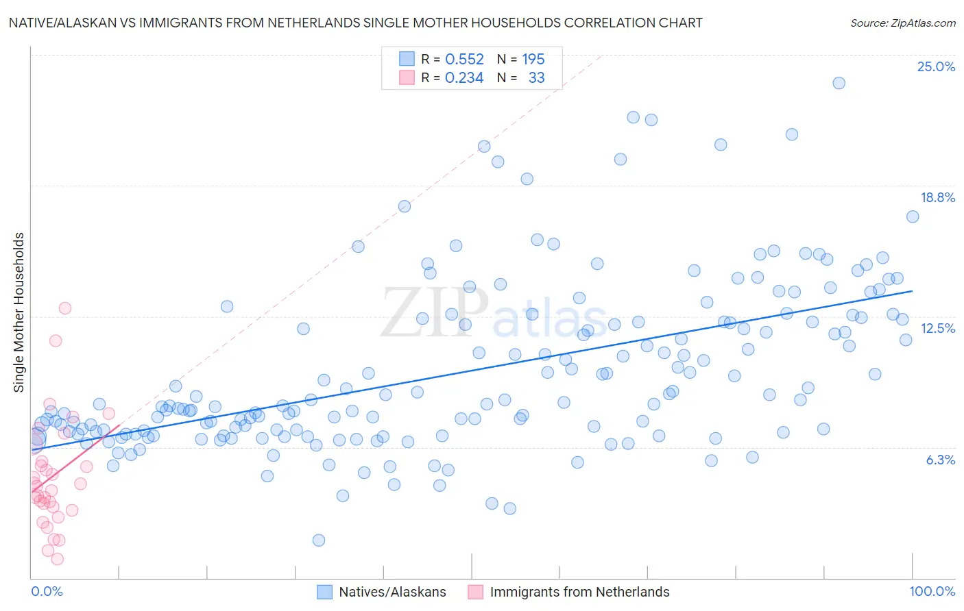Native/Alaskan vs Immigrants from Netherlands Single Mother Households