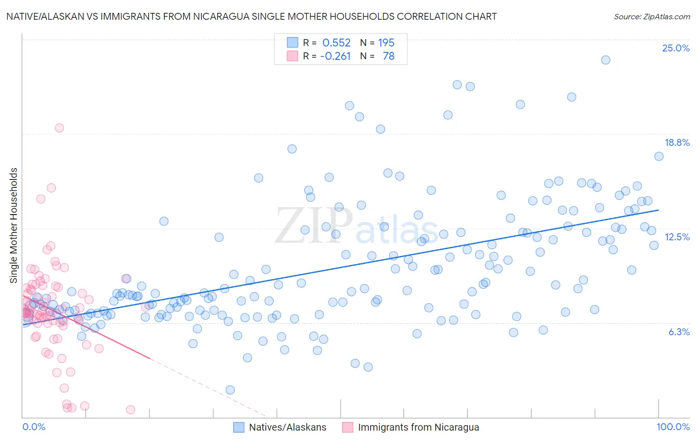 Native/Alaskan vs Immigrants from Nicaragua Single Mother Households