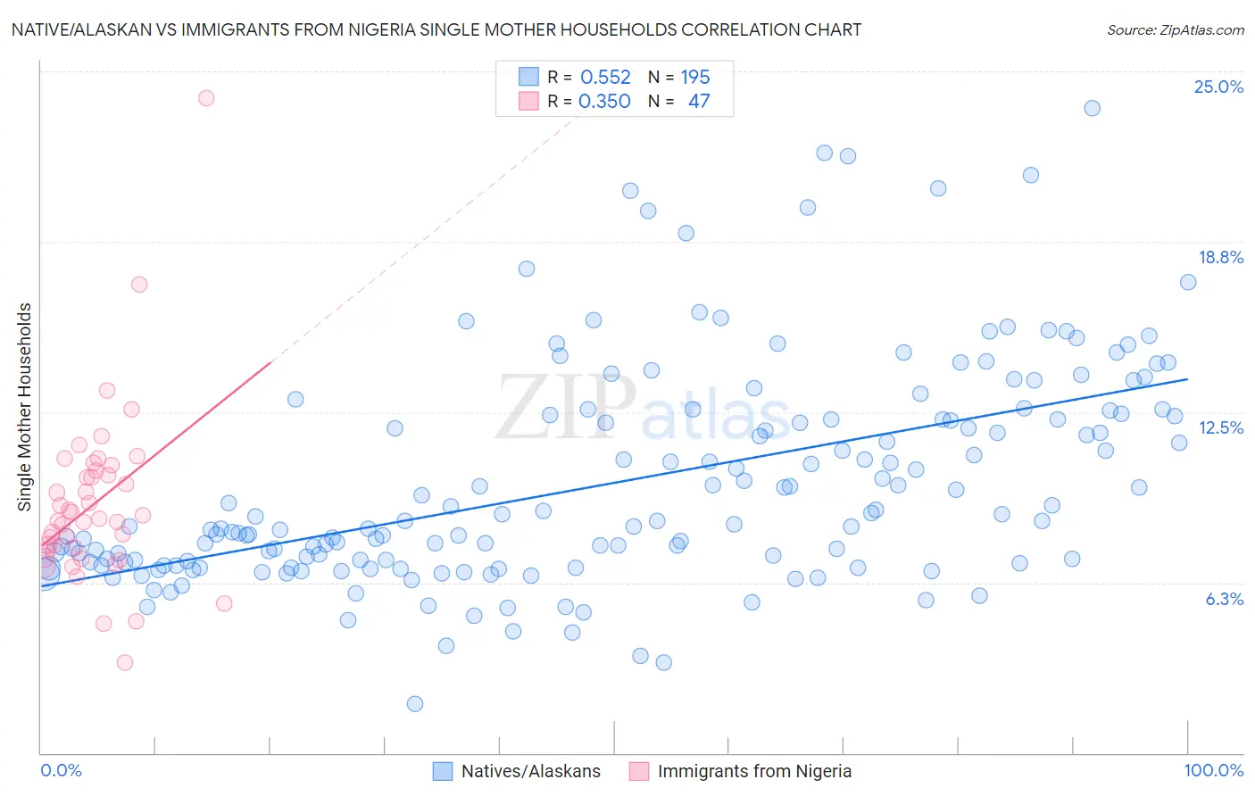 Native/Alaskan vs Immigrants from Nigeria Single Mother Households