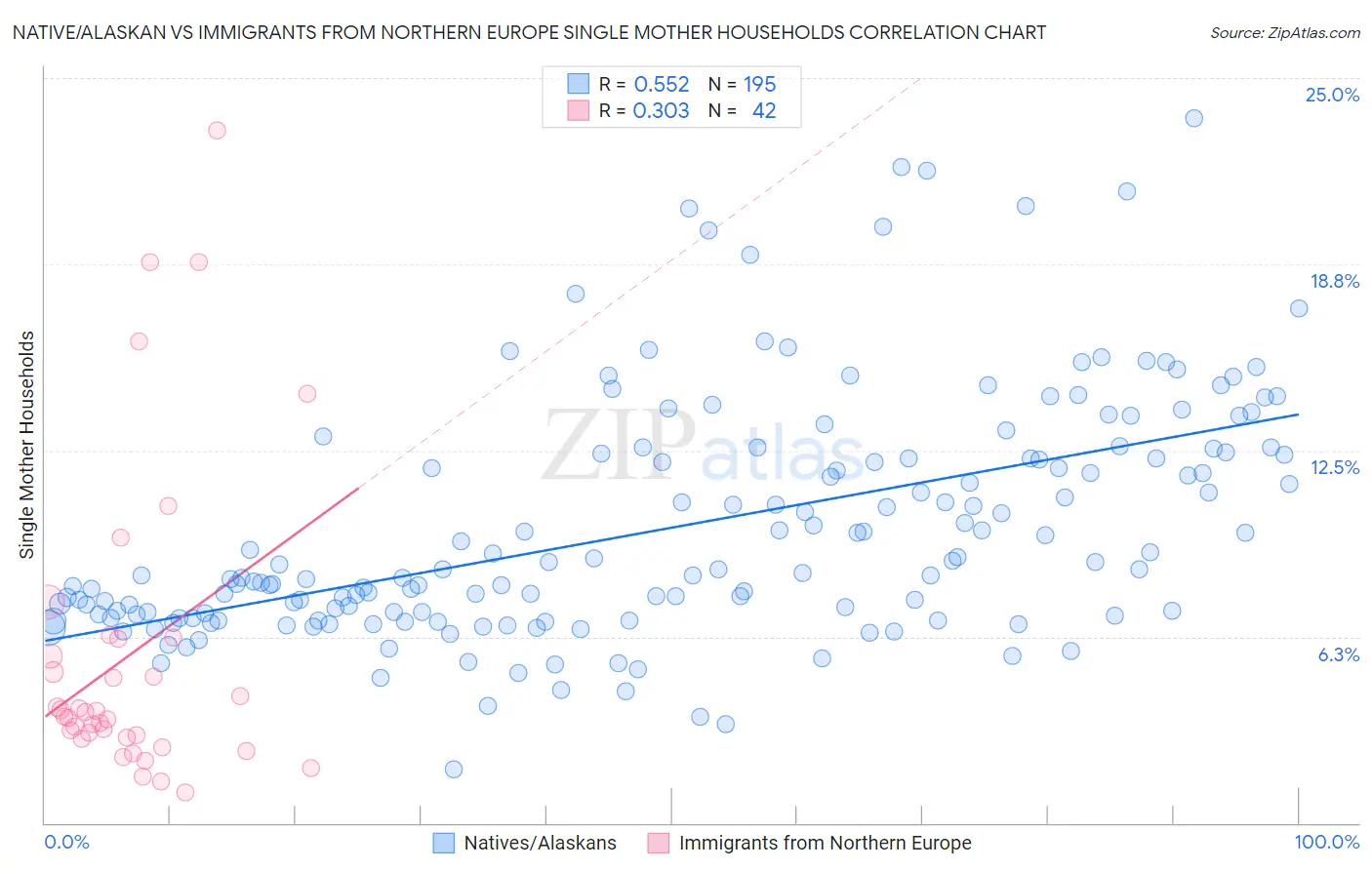Native/Alaskan vs Immigrants from Northern Europe Single Mother Households