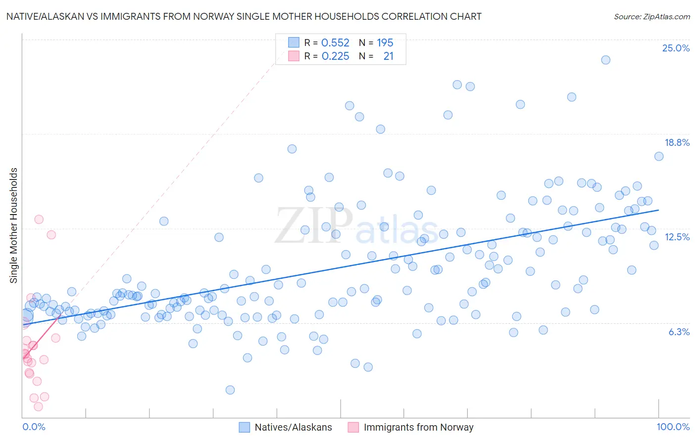 Native/Alaskan vs Immigrants from Norway Single Mother Households