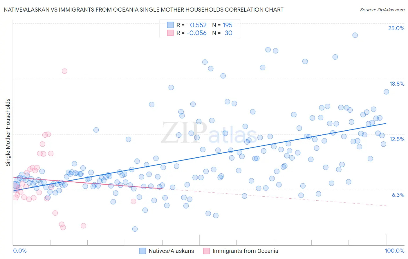 Native/Alaskan vs Immigrants from Oceania Single Mother Households