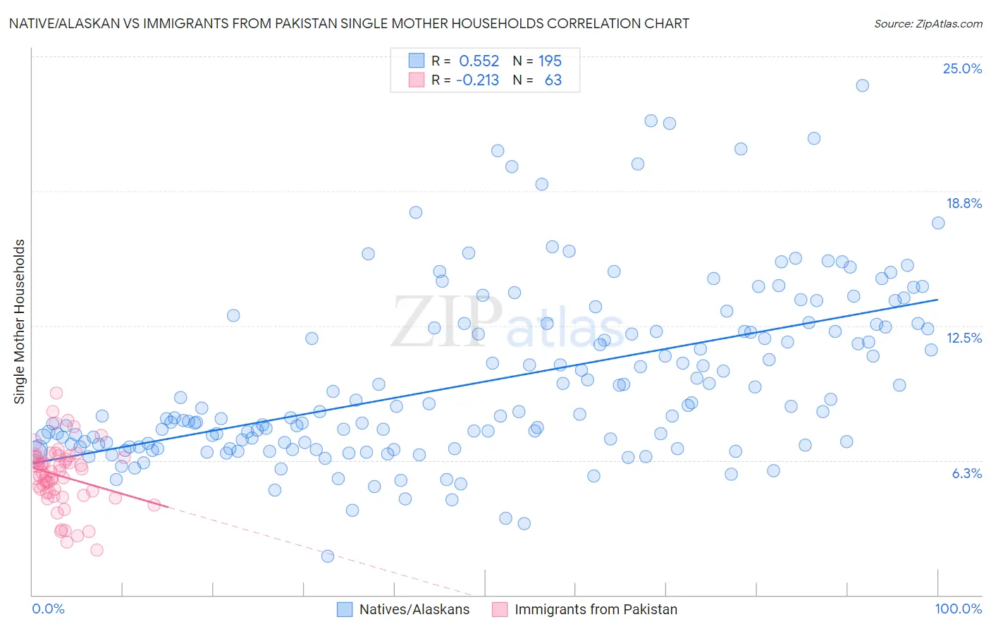 Native/Alaskan vs Immigrants from Pakistan Single Mother Households