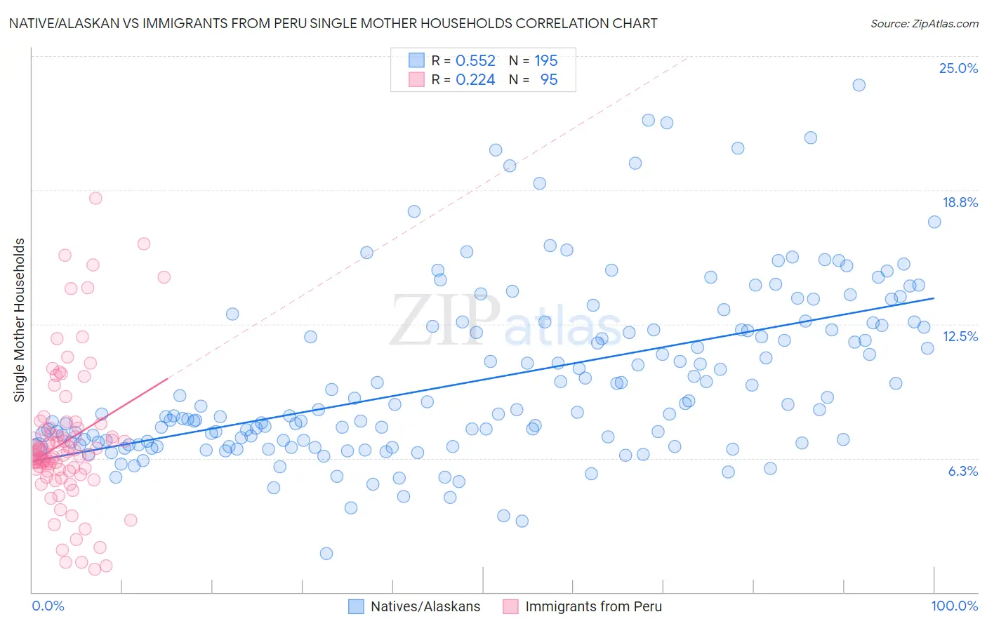 Native/Alaskan vs Immigrants from Peru Single Mother Households