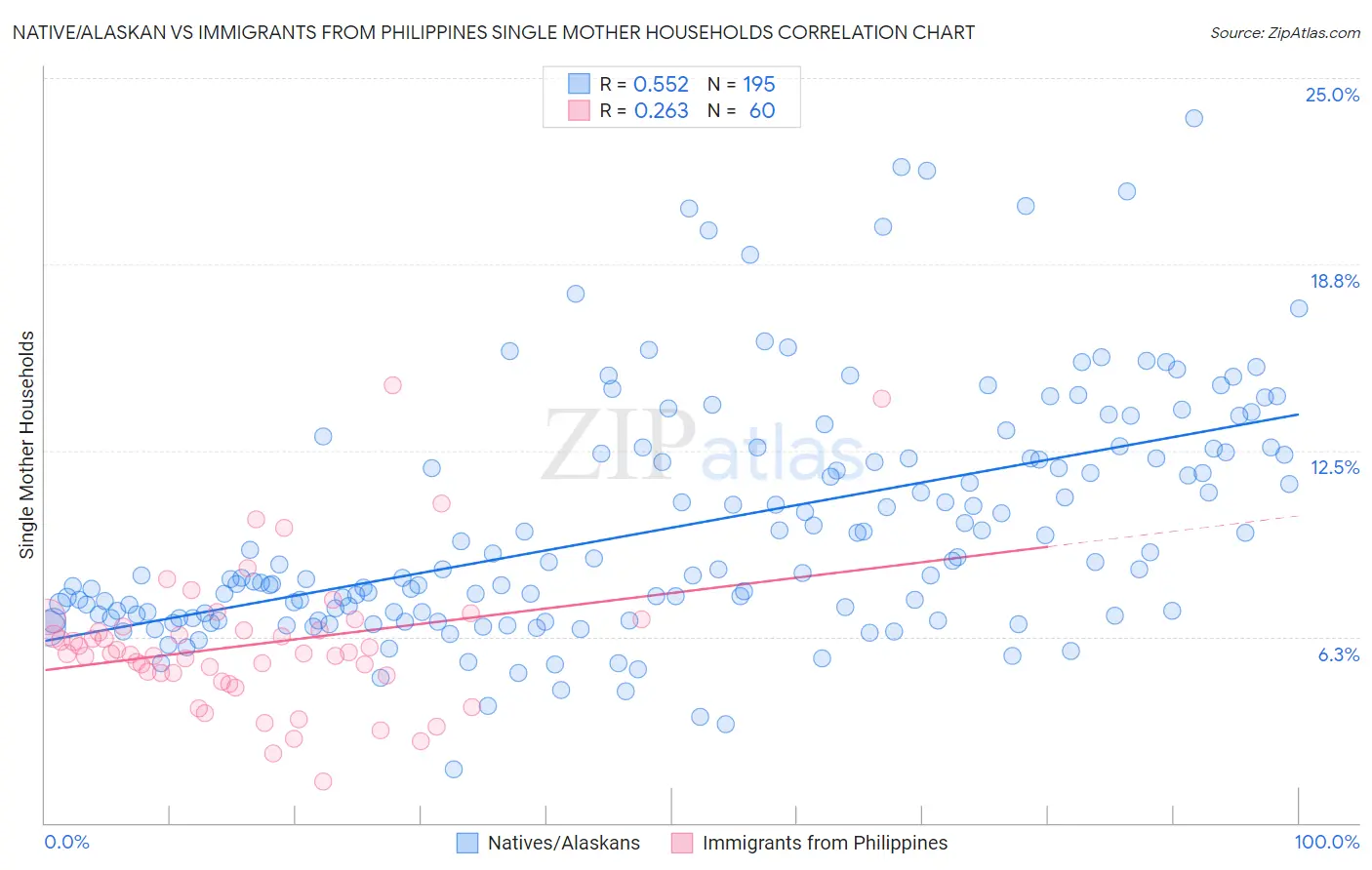 Native/Alaskan vs Immigrants from Philippines Single Mother Households
