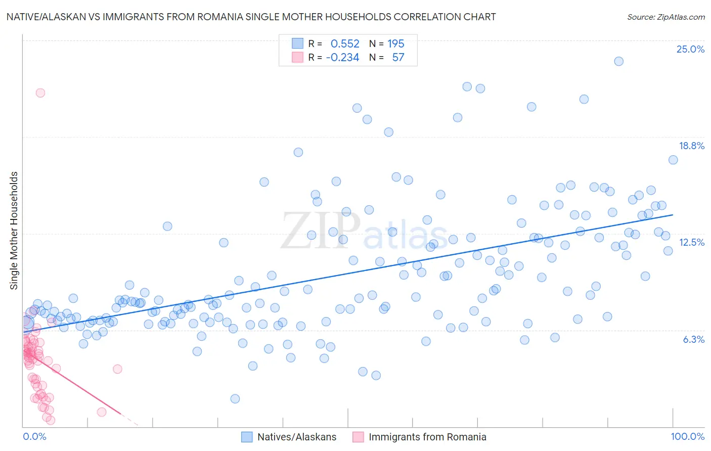 Native/Alaskan vs Immigrants from Romania Single Mother Households