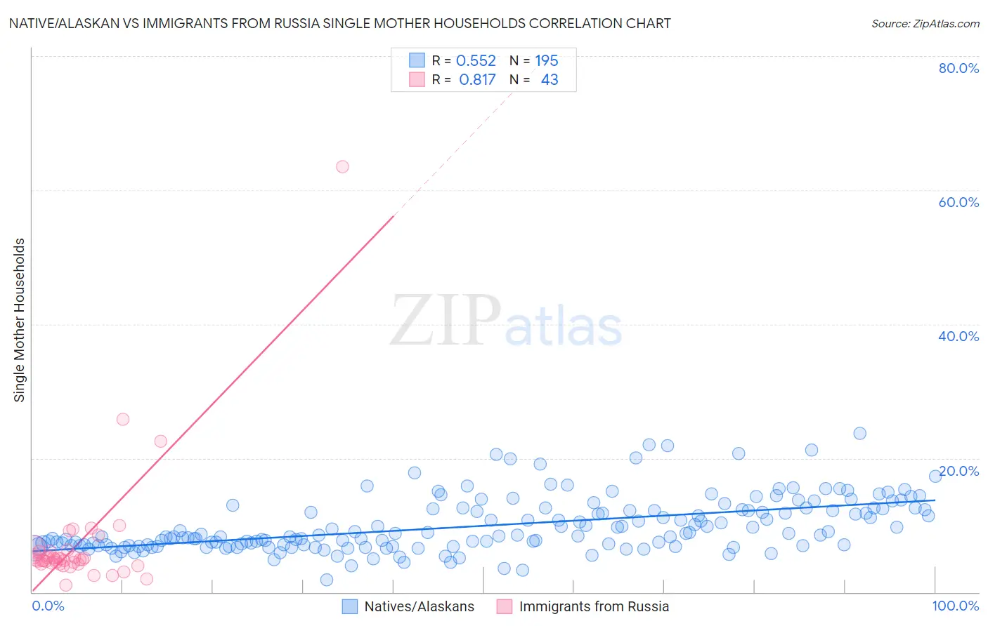 Native/Alaskan vs Immigrants from Russia Single Mother Households