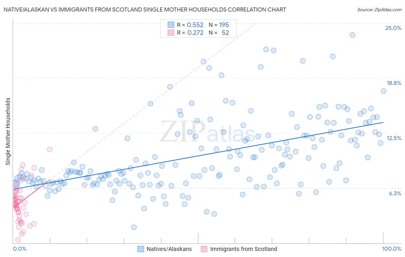 Native/Alaskan vs Immigrants from Scotland Single Mother Households
