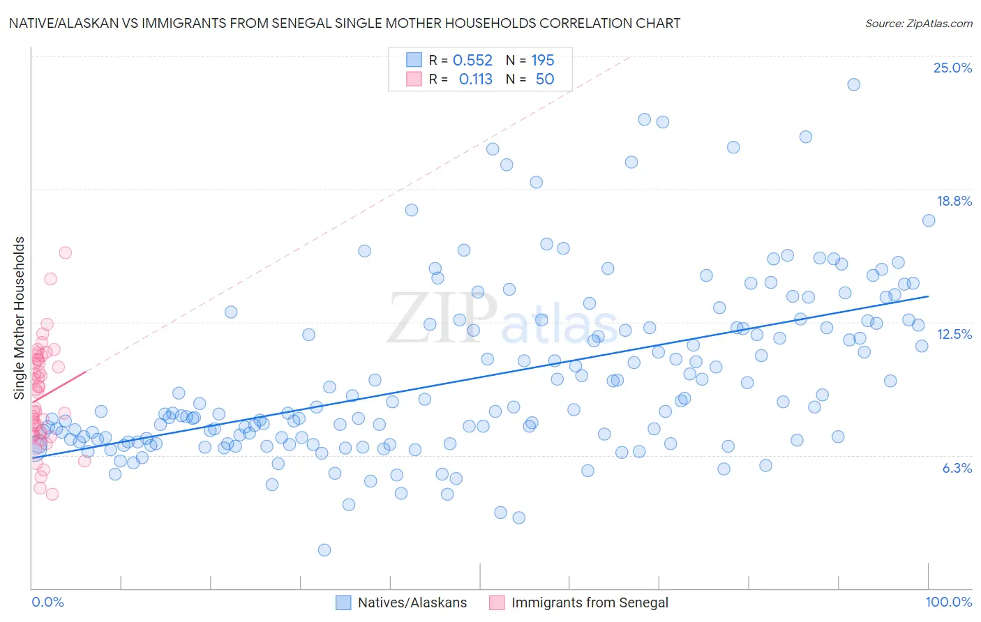 Native/Alaskan vs Immigrants from Senegal Single Mother Households