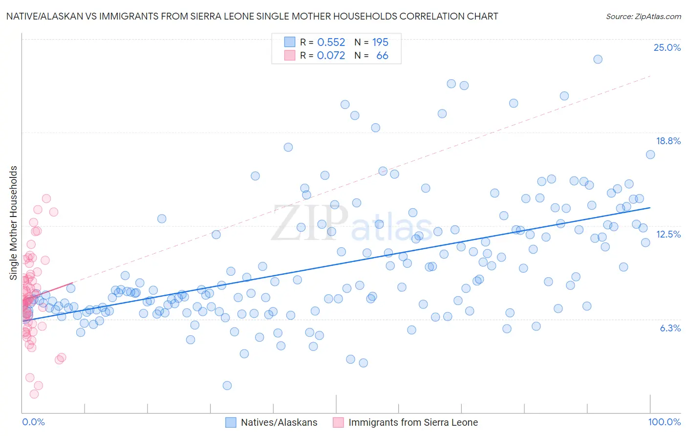 Native/Alaskan vs Immigrants from Sierra Leone Single Mother Households
