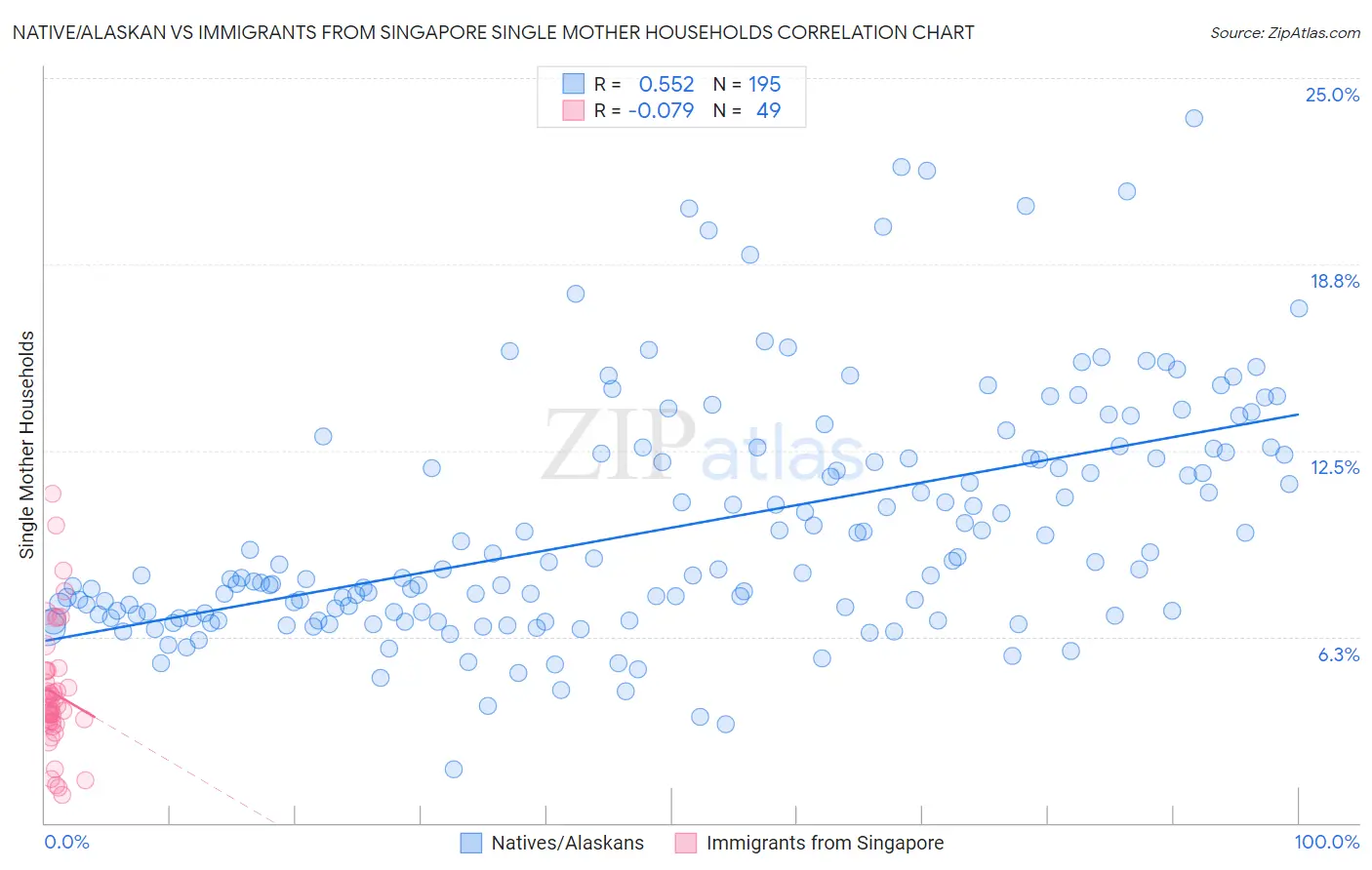 Native/Alaskan vs Immigrants from Singapore Single Mother Households
