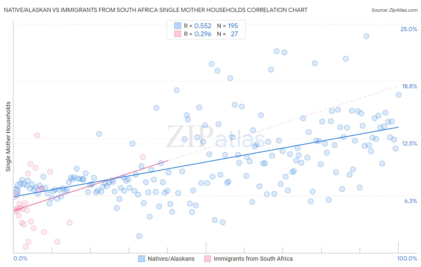Native/Alaskan vs Immigrants from South Africa Single Mother Households