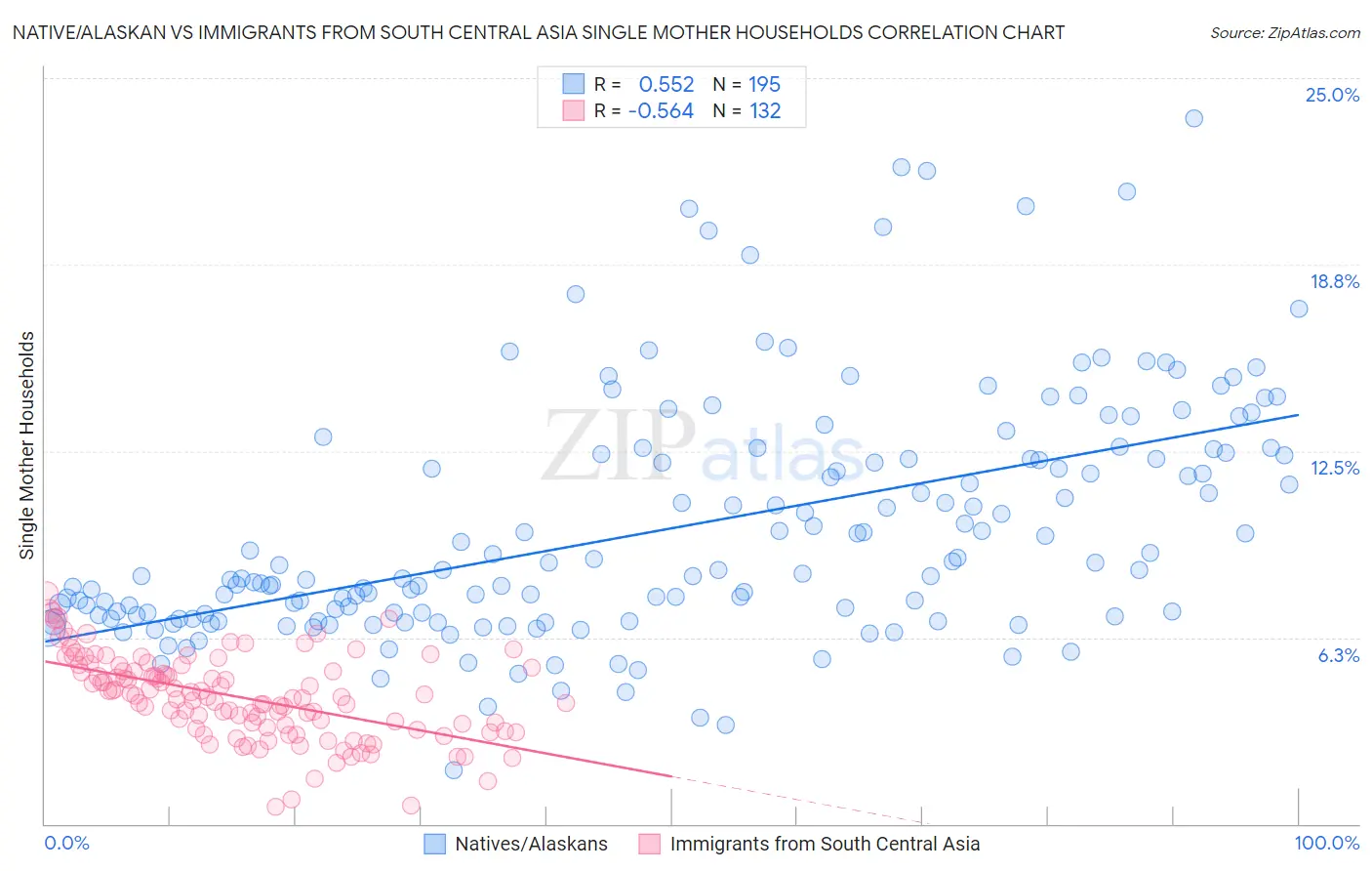 Native/Alaskan vs Immigrants from South Central Asia Single Mother Households