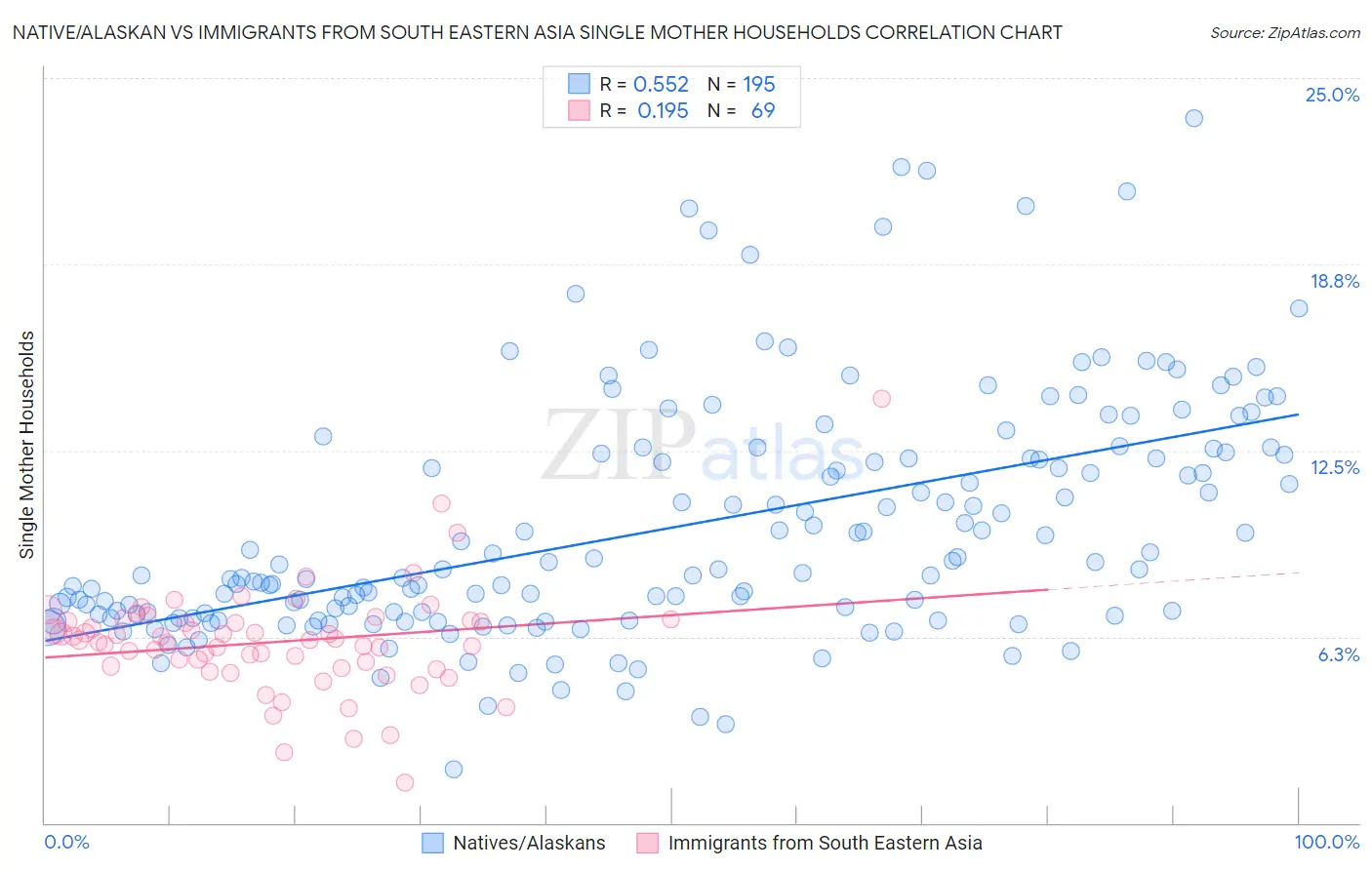Native/Alaskan vs Immigrants from South Eastern Asia Single Mother Households