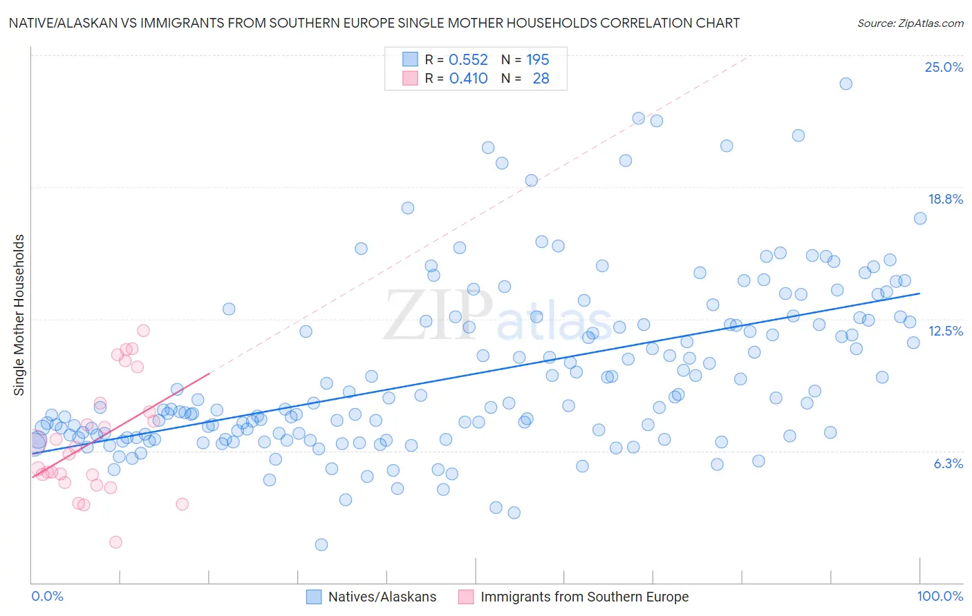 Native/Alaskan vs Immigrants from Southern Europe Single Mother Households