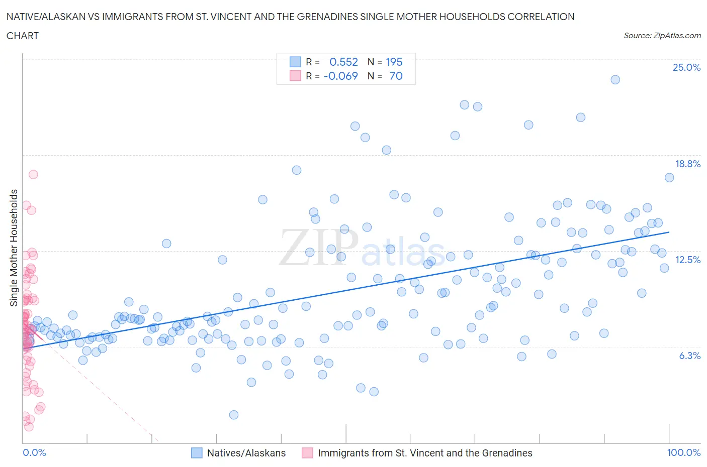 Native/Alaskan vs Immigrants from St. Vincent and the Grenadines Single Mother Households