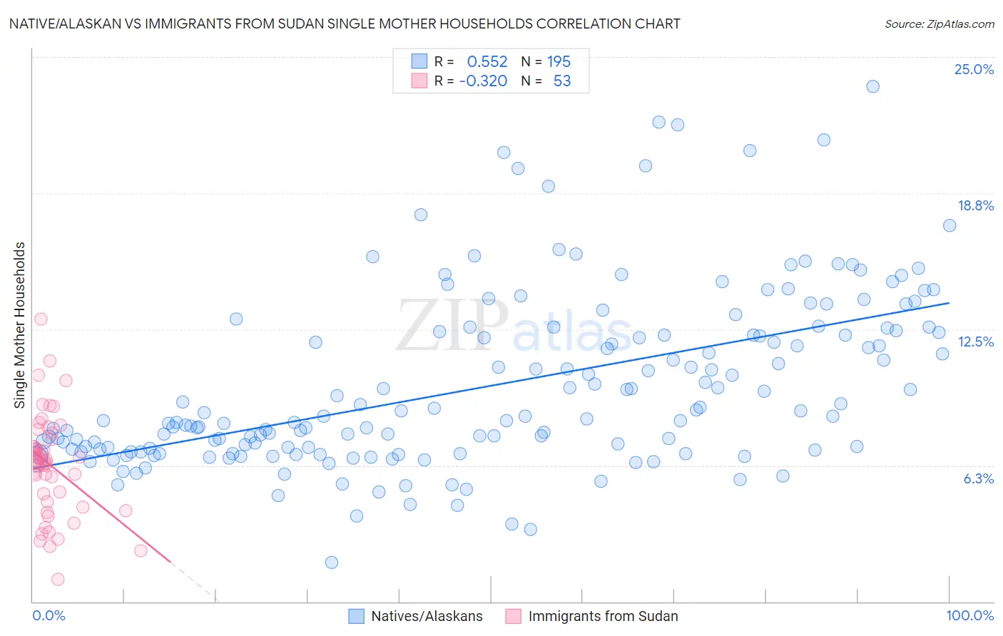 Native/Alaskan vs Immigrants from Sudan Single Mother Households
