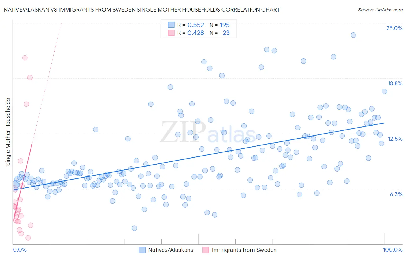 Native/Alaskan vs Immigrants from Sweden Single Mother Households