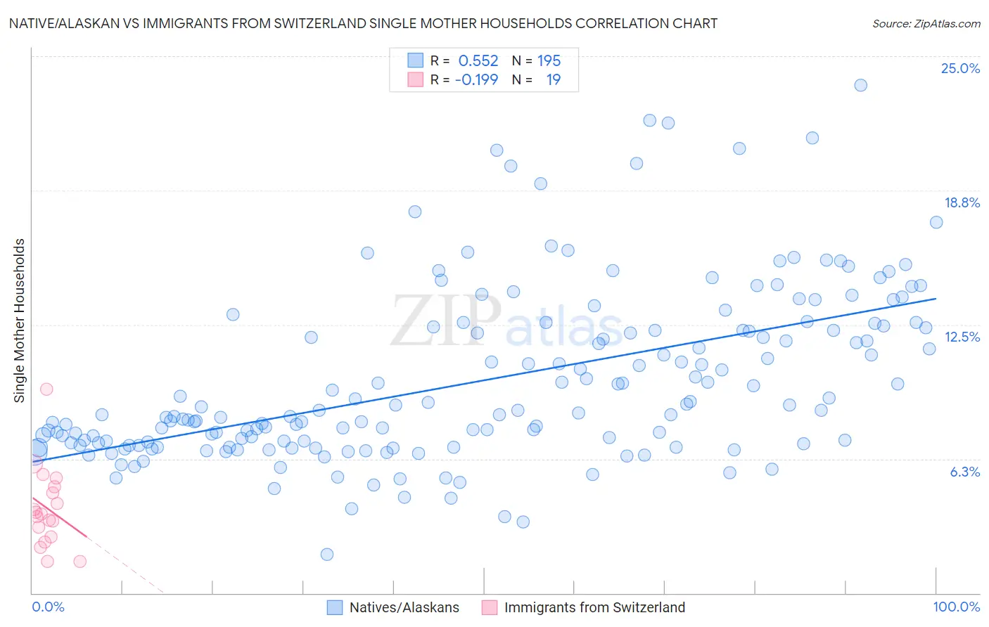 Native/Alaskan vs Immigrants from Switzerland Single Mother Households