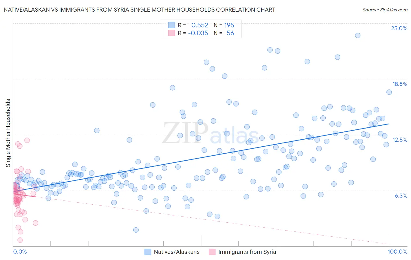 Native/Alaskan vs Immigrants from Syria Single Mother Households