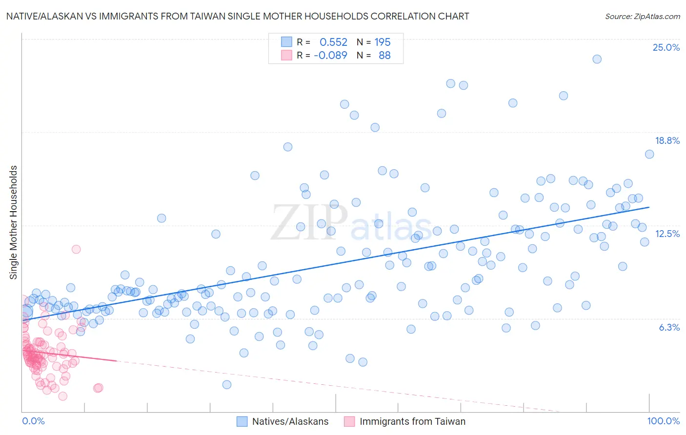 Native/Alaskan vs Immigrants from Taiwan Single Mother Households