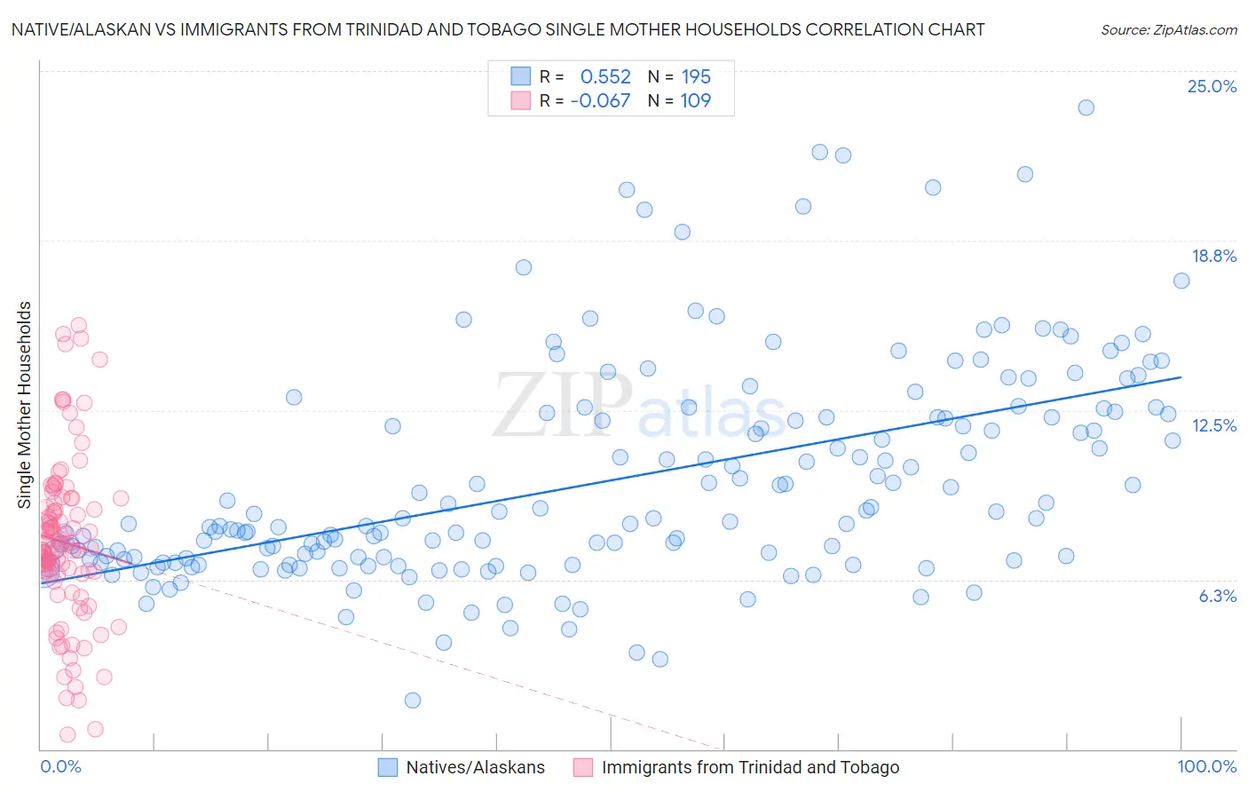 Native/Alaskan vs Immigrants from Trinidad and Tobago Single Mother Households