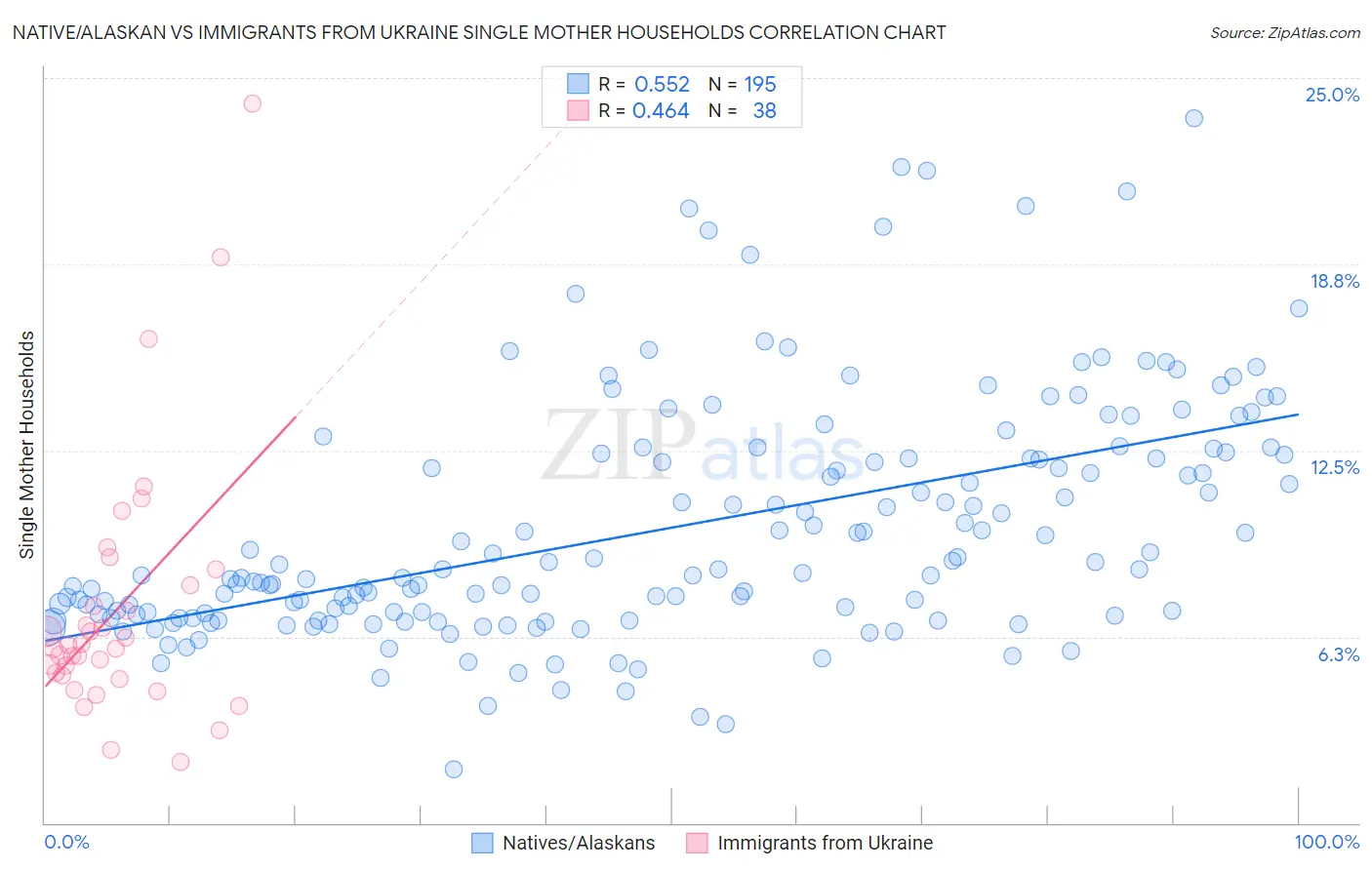 Native/Alaskan vs Immigrants from Ukraine Single Mother Households