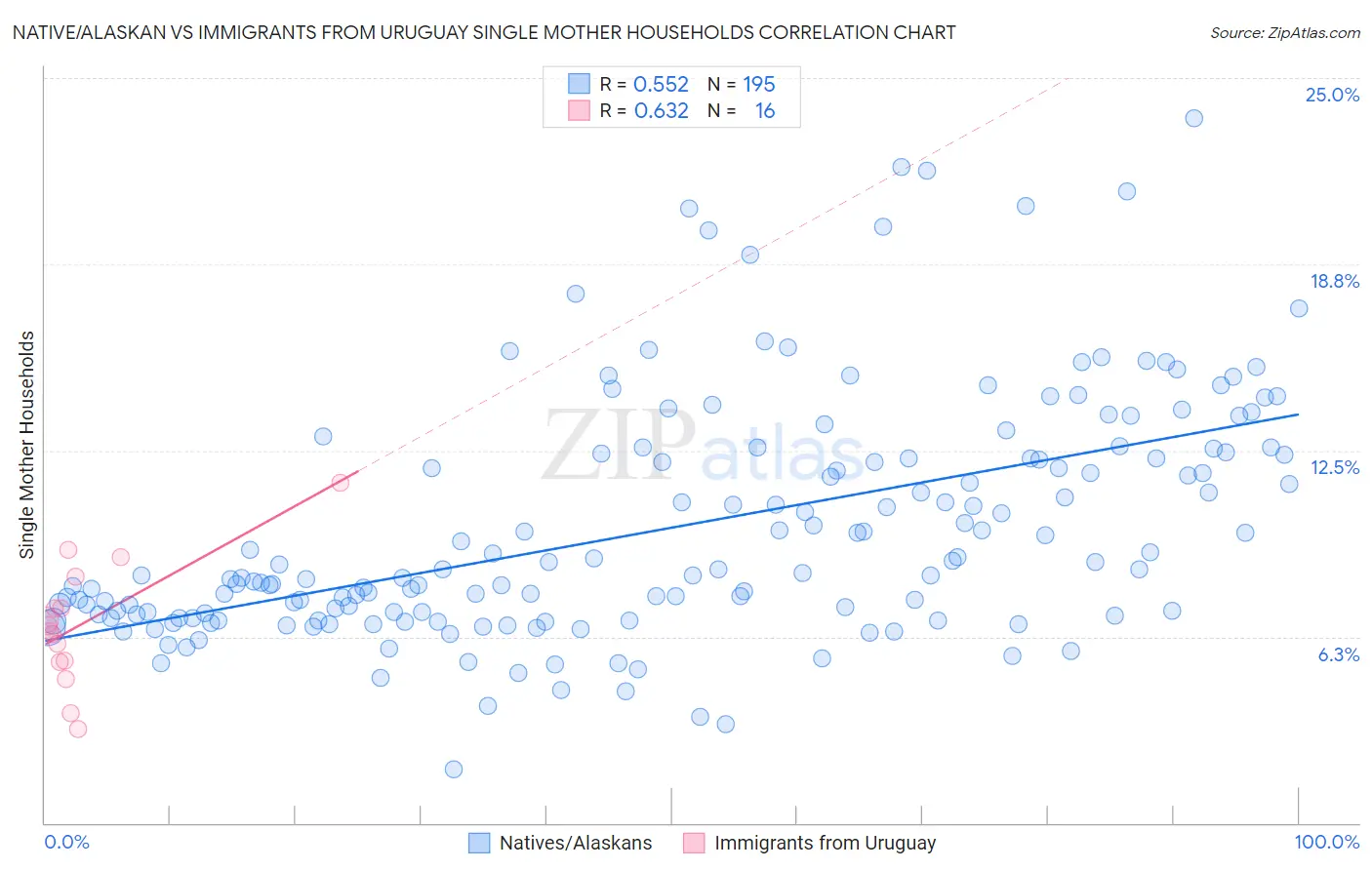 Native/Alaskan vs Immigrants from Uruguay Single Mother Households