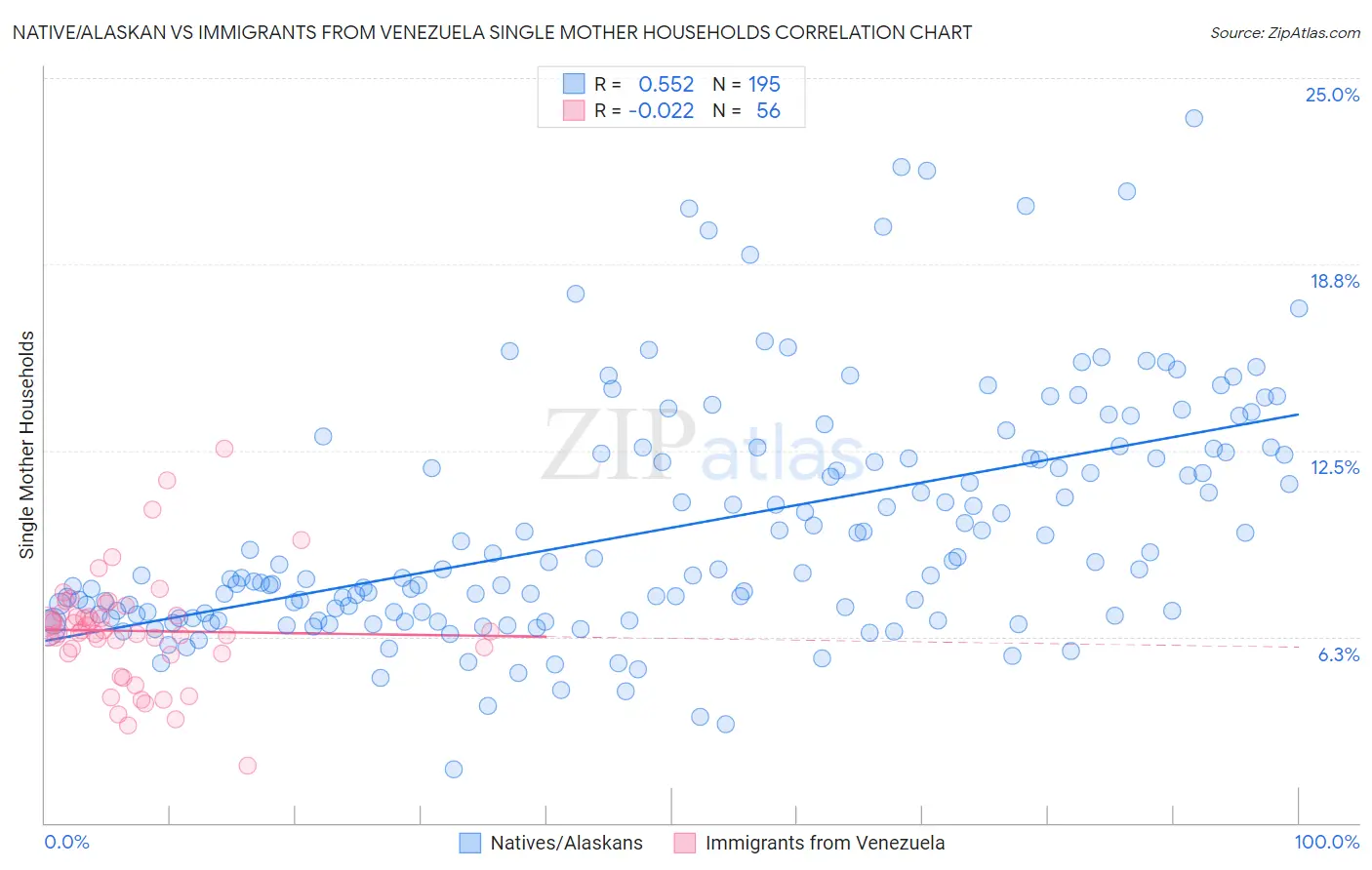 Native/Alaskan vs Immigrants from Venezuela Single Mother Households