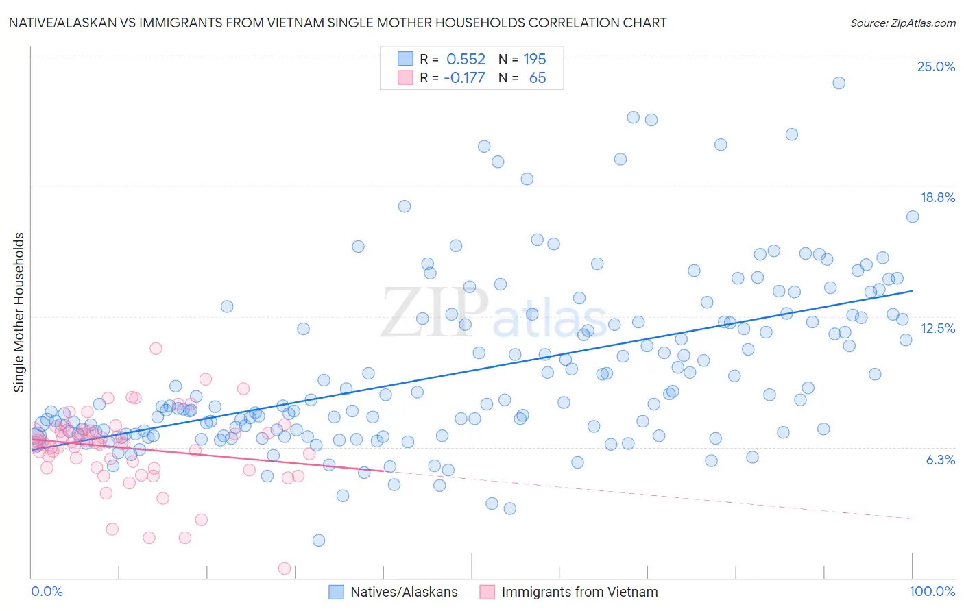 Native/Alaskan vs Immigrants from Vietnam Single Mother Households