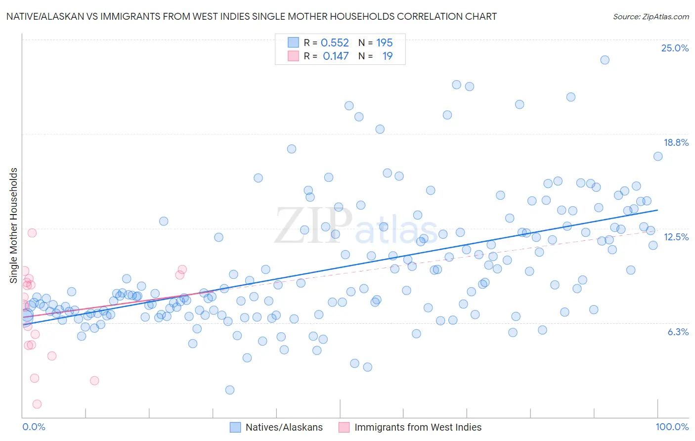 Native/Alaskan vs Immigrants from West Indies Single Mother Households