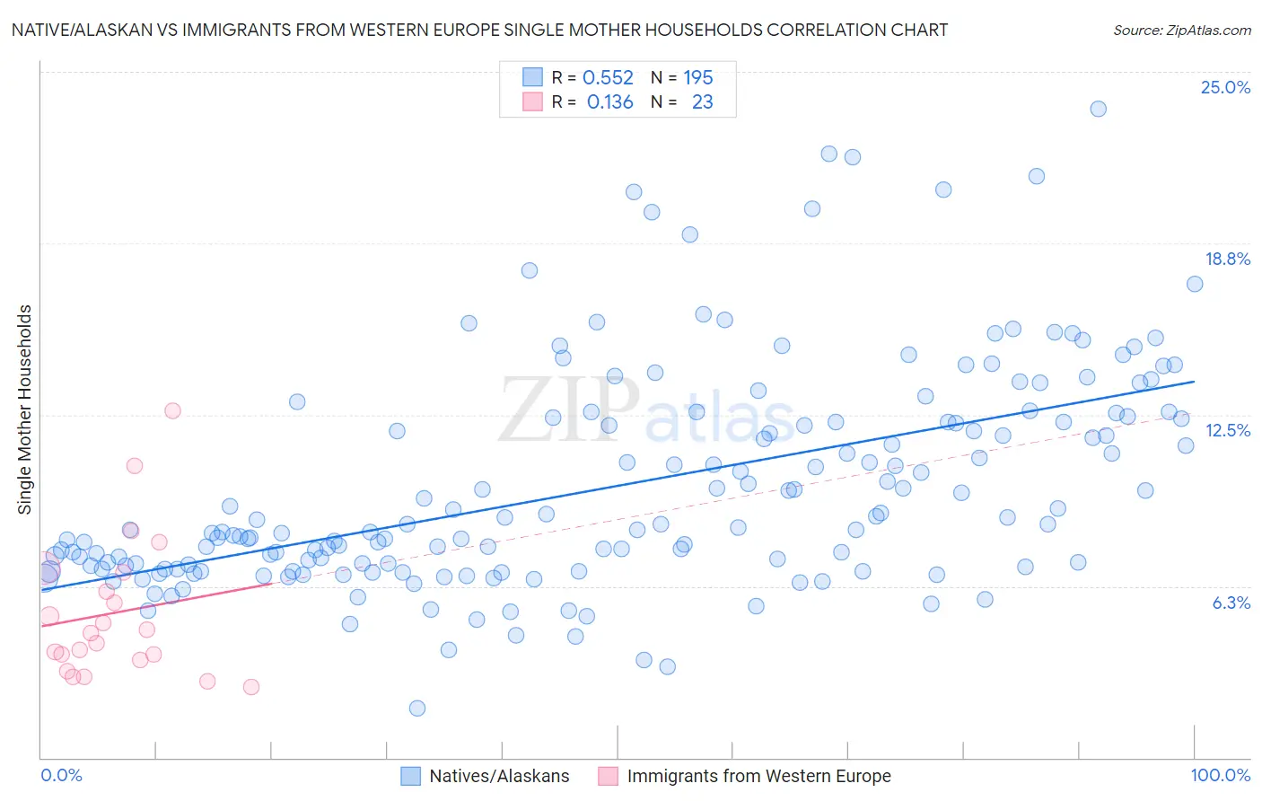 Native/Alaskan vs Immigrants from Western Europe Single Mother Households
